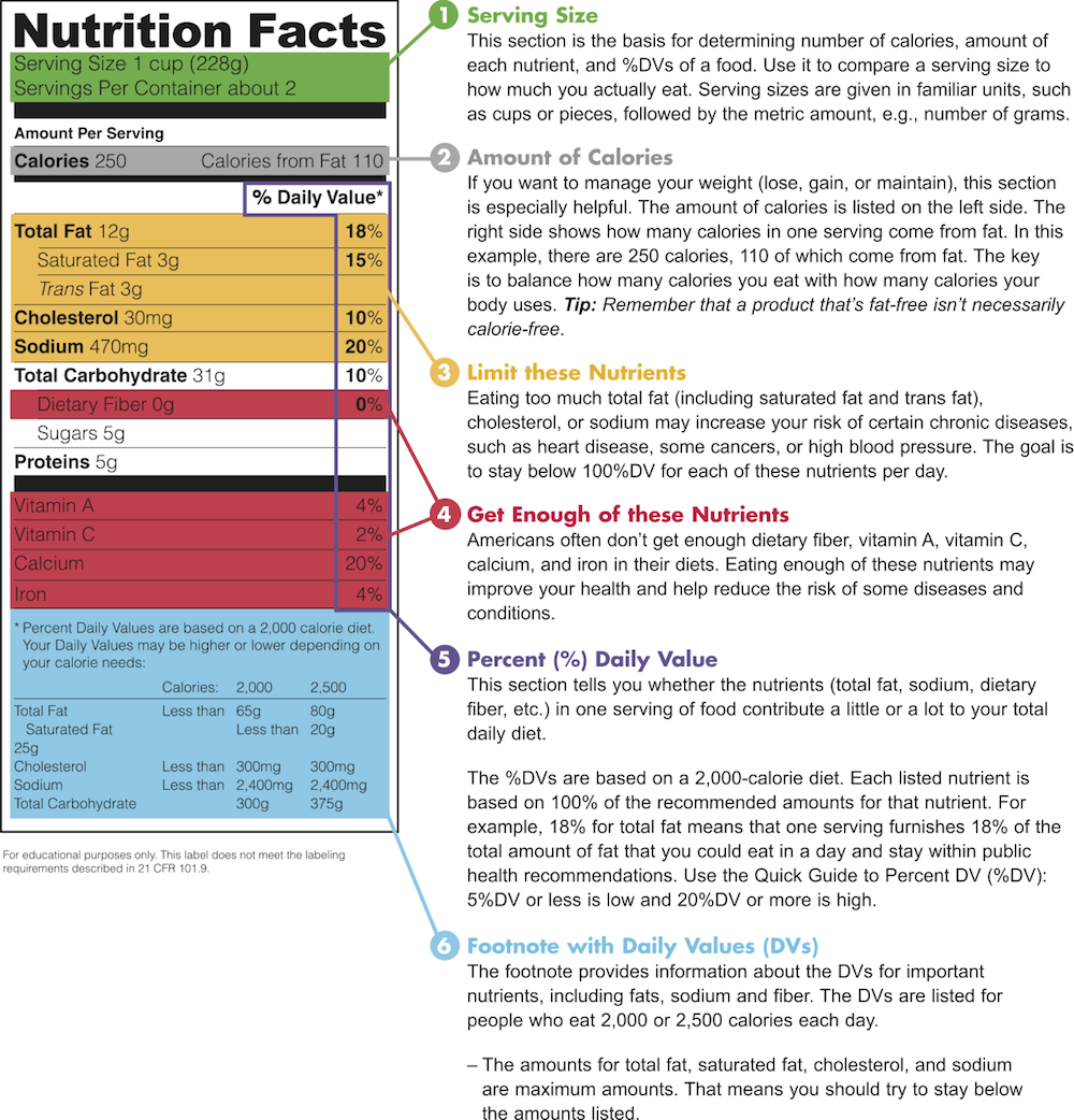 Reading food nutrition labels