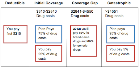Medicare Part D Coverage Chart
