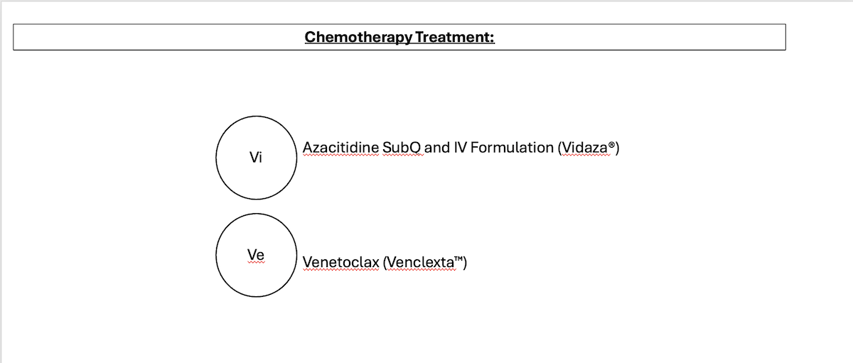 Regimen Calendar Acute Myeloid Leukemia Azacitidine SubQ or IV